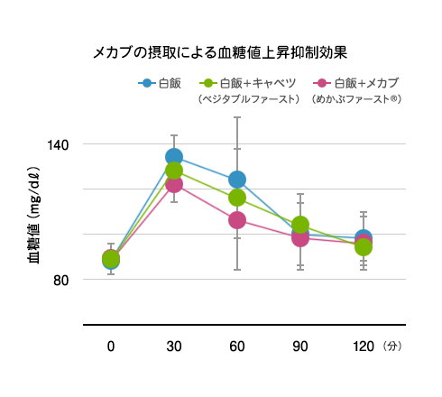 メカブの摂取による血糖値上昇抑制効果