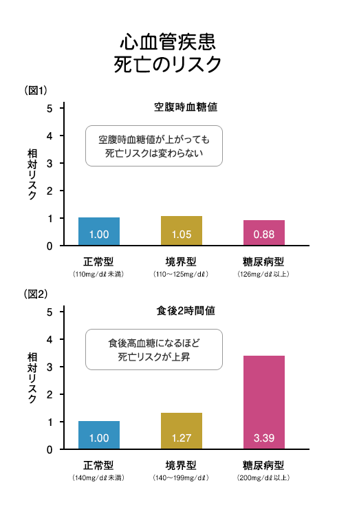 心血管疾患死亡のリスク