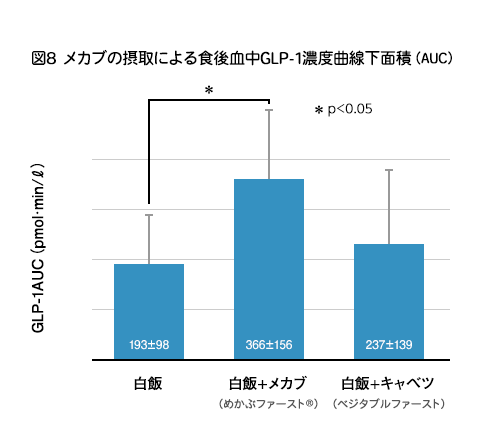 図8 メカブの摂取による食後血中GLP-1濃度曲線下面積（AUC）