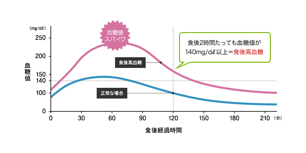 食後高血糖とは