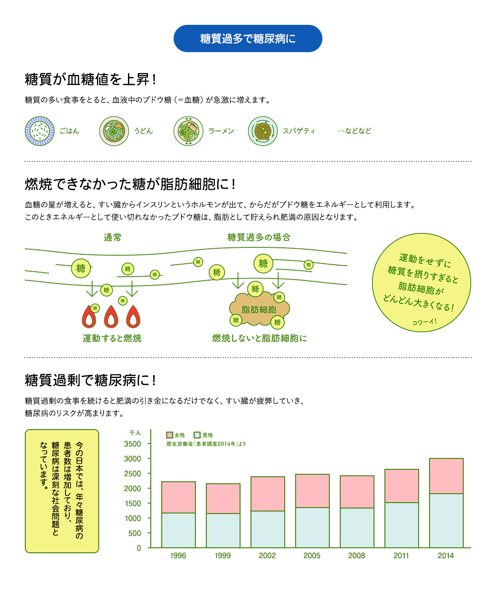 糖質過多で糖尿病に