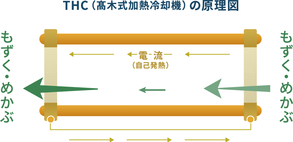 髙木式加熱冷却機 原理図