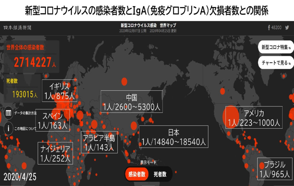 新型コロナウイルスの感染者数とIgA（免疫グロブリンA）欠損者数との関係